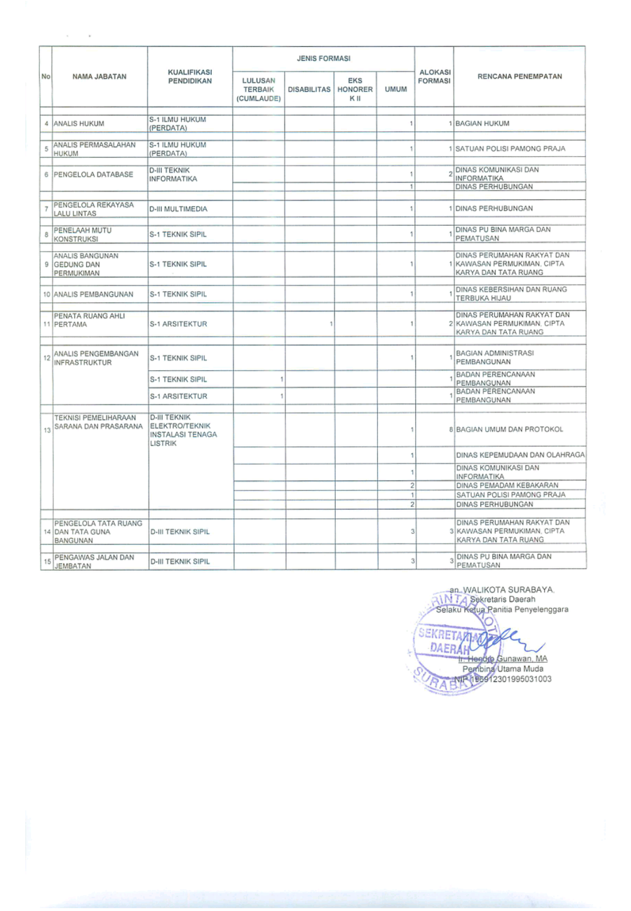 Rincian Formasi Cpns 2018 Surabaya Alokasi Formasi Kebutuhan Sarjana Pgsd Terbanyak Ada 217 Surya